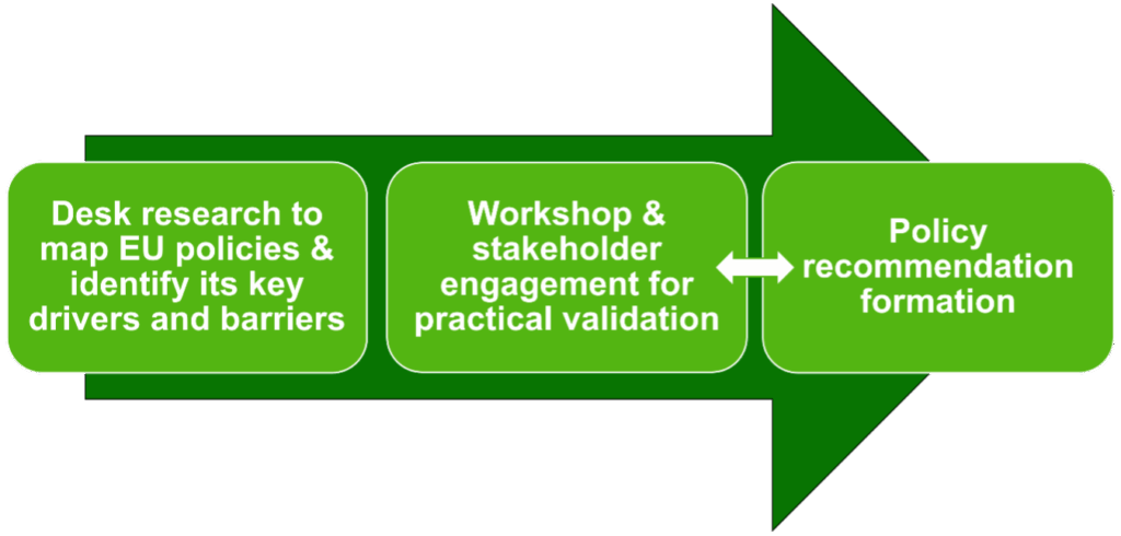 Figure 1. Regulatory mapping and policy recommendation formation process