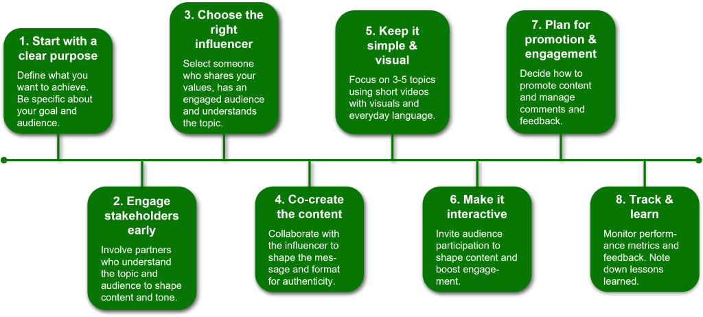 Campaign process diagram – title: Step-by-step: How to design an awareness campaign